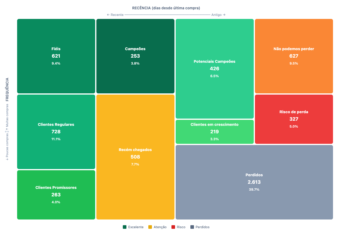 Matriz RFV - Segmentação de Clientes por Recência e Frequência