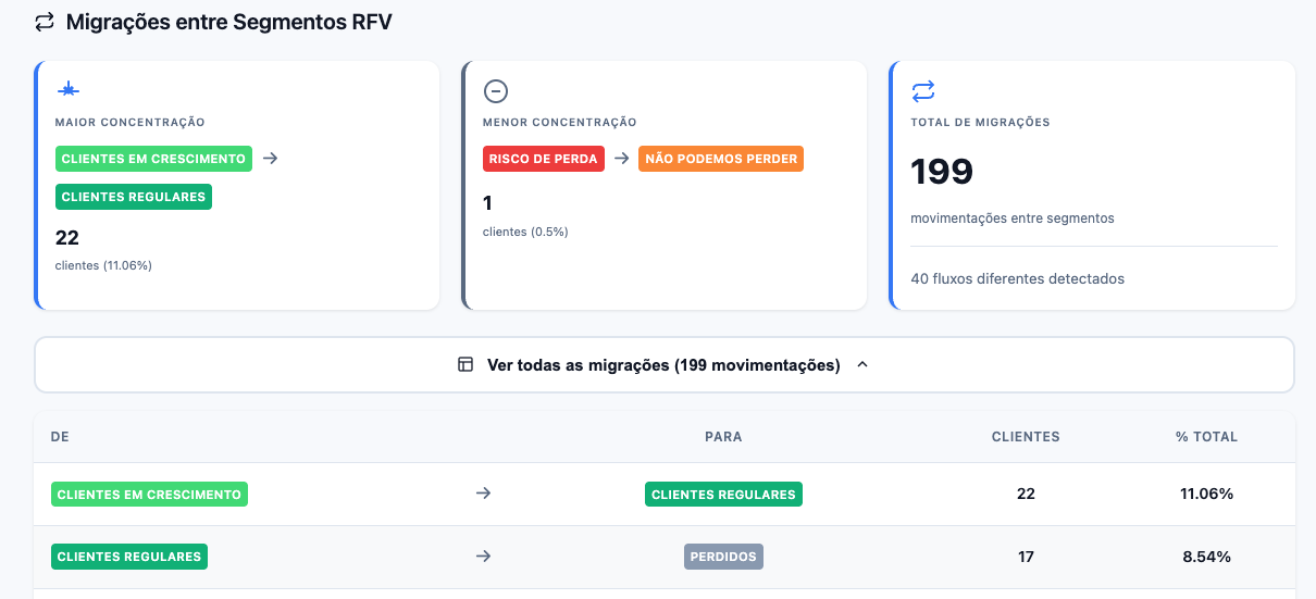 Migrações por Segmento - Rastreamento de movimentações entre segmentos RFV